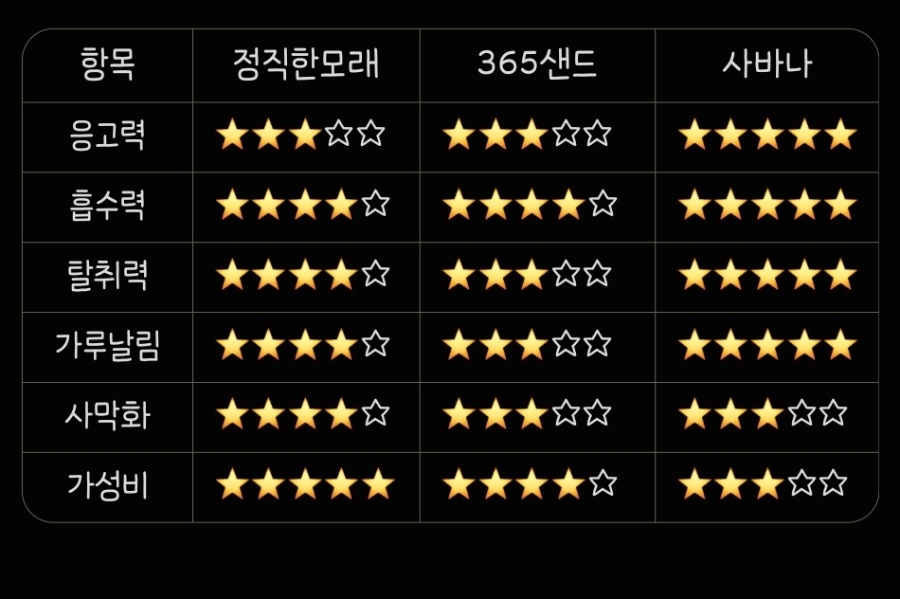 카사바 모래 비교｜정직한모래RG vs 365샌드 vs 사바나 응고력·가루날림·가성비 총정리✨