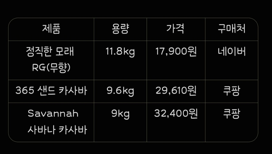 카사바 모래 비교｜정직한모래RG vs 365샌드 vs 사바나 응고력·가루날림·가성비 총정리✨