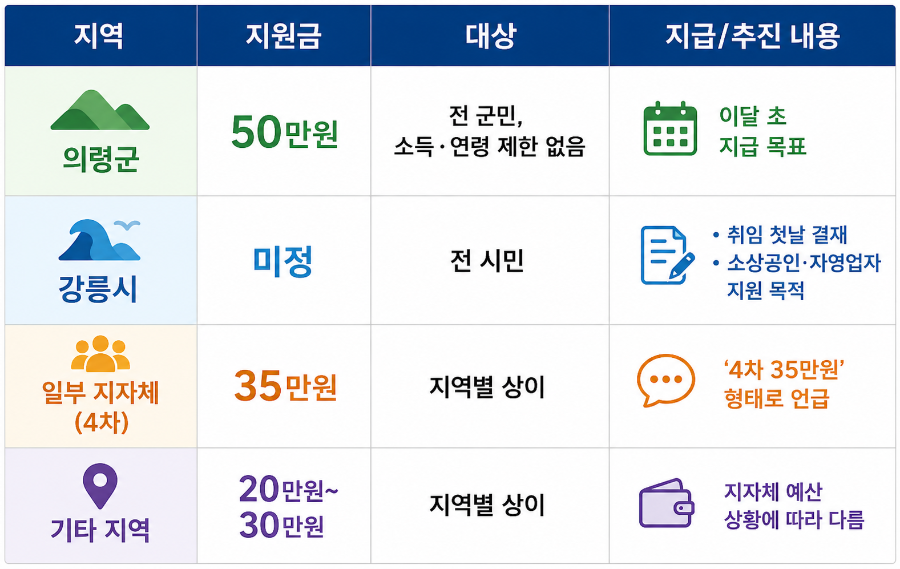민생지원금 4차, 우리 동네도 받는다? 지급 지역·금액 한눈에 확인